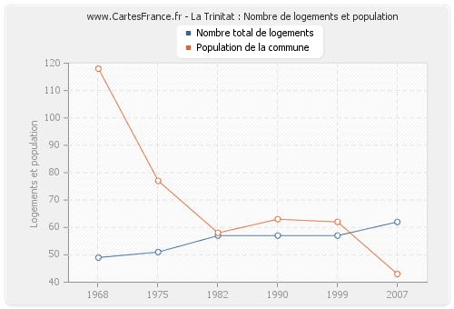 La Trinitat : Nombre de logements et population